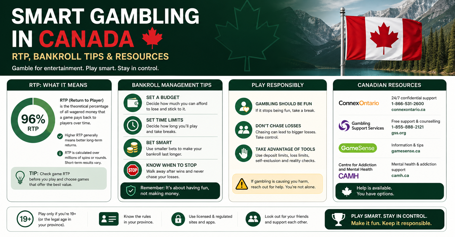 Smart Gambling in Canada: RTP, Bankroll Tips & Resources